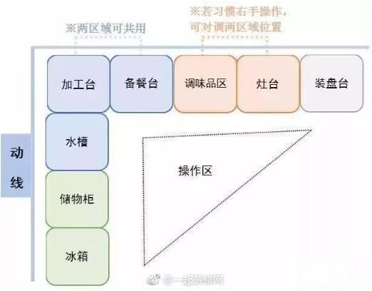 橱柜怎么设计用起来最顺手？